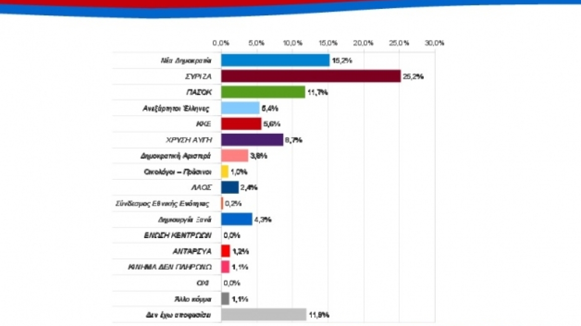 Πρώτος ο ΣΥΡΙΖΑ με διαφορά… 10 μονάδων σε νέα δημοσκόπηση!