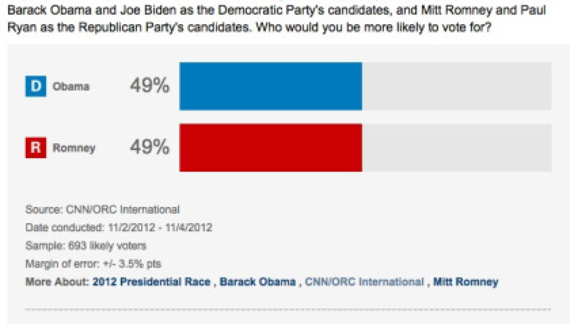 Στήθος με στήθος η μάχη Ομπάμα - Ρόμνεϊ 
