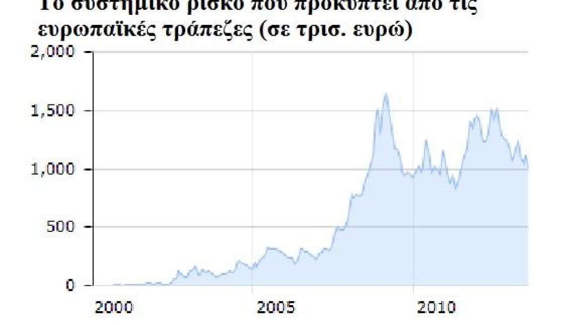 Ποιες είναι οι πιο επικίνδυνες τράπεζες της Ευρώπης