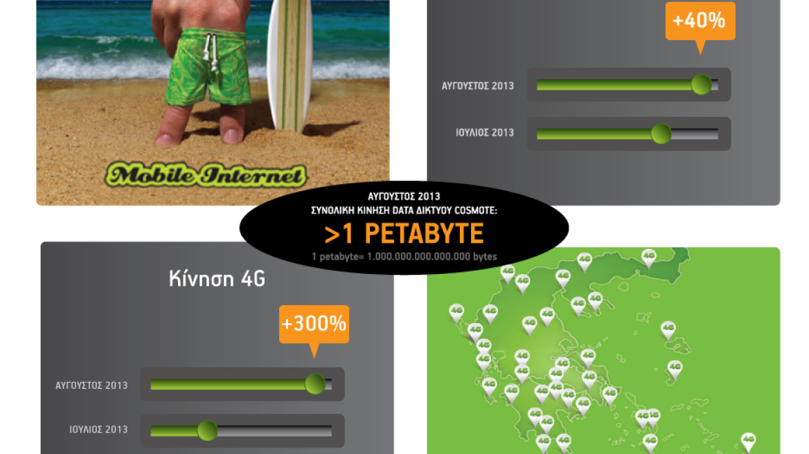 Cosmote: Πάνω από 1 Petabyte ο όγκος των data τον Αύγουστο 