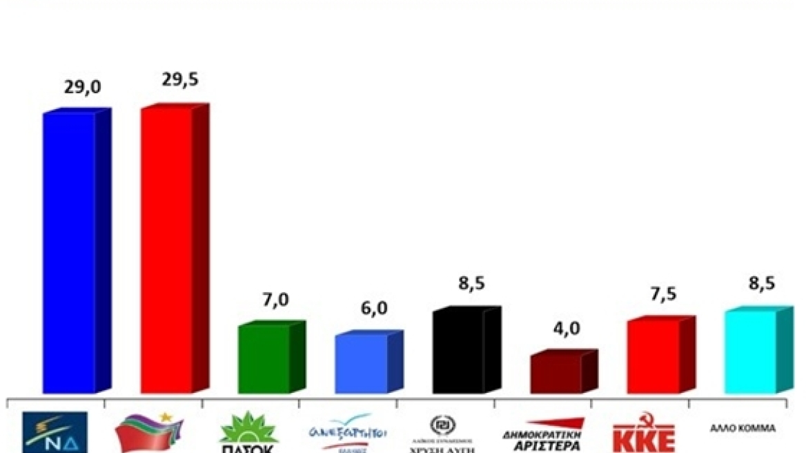 Πτώση έξι μονάδων για τη Χρυσή Αυγή σύμφωνα με νέα δημοσκόπηση