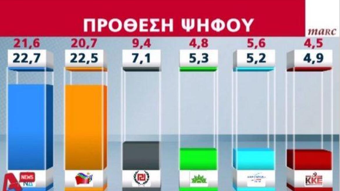 Δημοσκόπηση Marc: Προβάδισμα της ΝΔ - Ξεφουσκώνει αλλά δεν πεθαίνει η ΧΑ