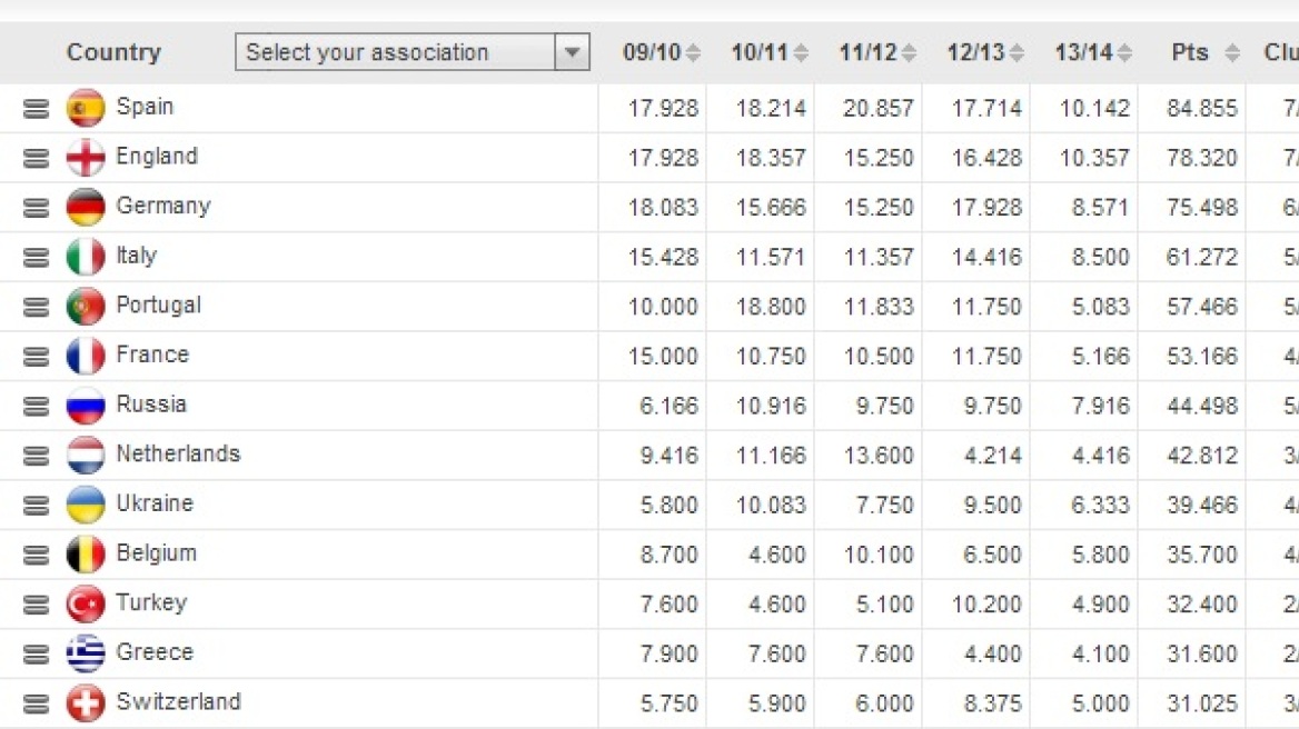 Δωδέκατη μέ την βοήθεια του Ολυμπιακού η Ελλάδα