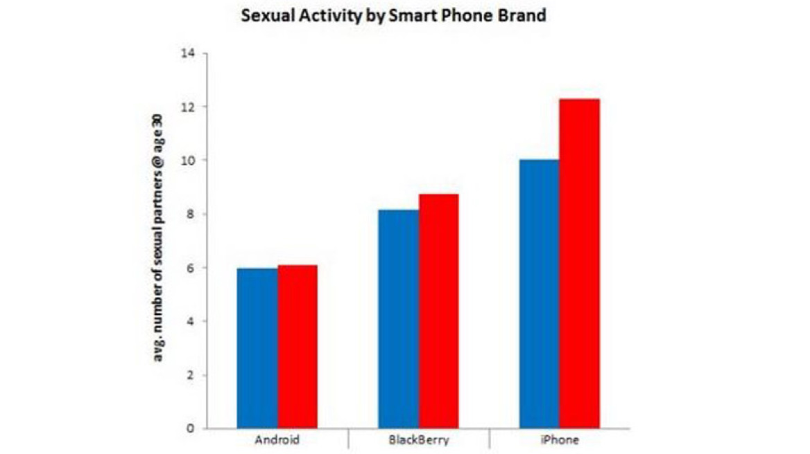Τι σχέση έχουν τα iΡhones με τη σεξουαλική δραστηριότητα;