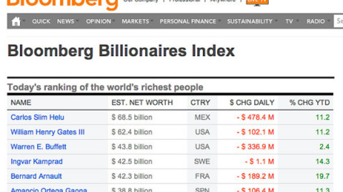 Bloomberg: Και οι πλούσιοι έσονται... πλουσιότεροι το 2013