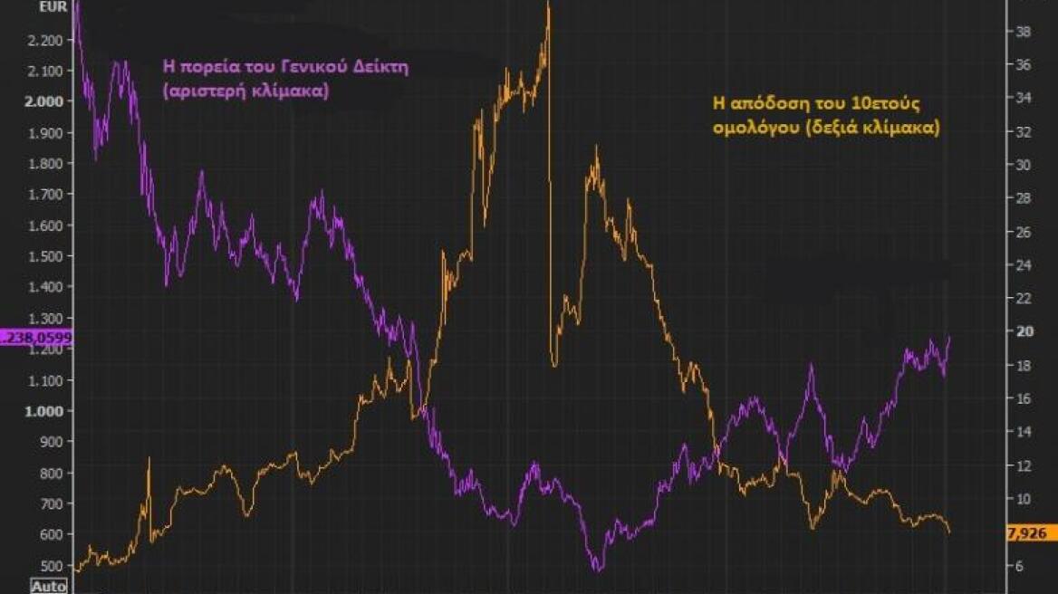 Η πτώση του spread ανοίγει το δρόμο για επιστροφή των επιχειρήσεων στις αγορές