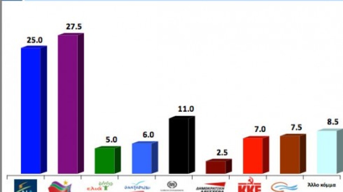 Δημοσκόπηση VPRC: Προβάδισμα ΣΥΡΙΖΑ με 2,5 μονάδες - Στο 11% η ΧΑ, στο 7,5% το Ποτάμι