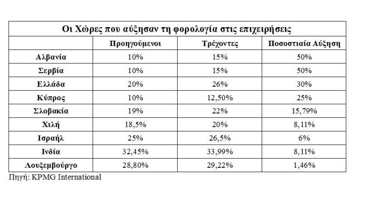 Αυξάνουμε τους φόρους όταν η συντριπτική πλειοψηφία των υπολοίπων χωρών τους μειώνουν!