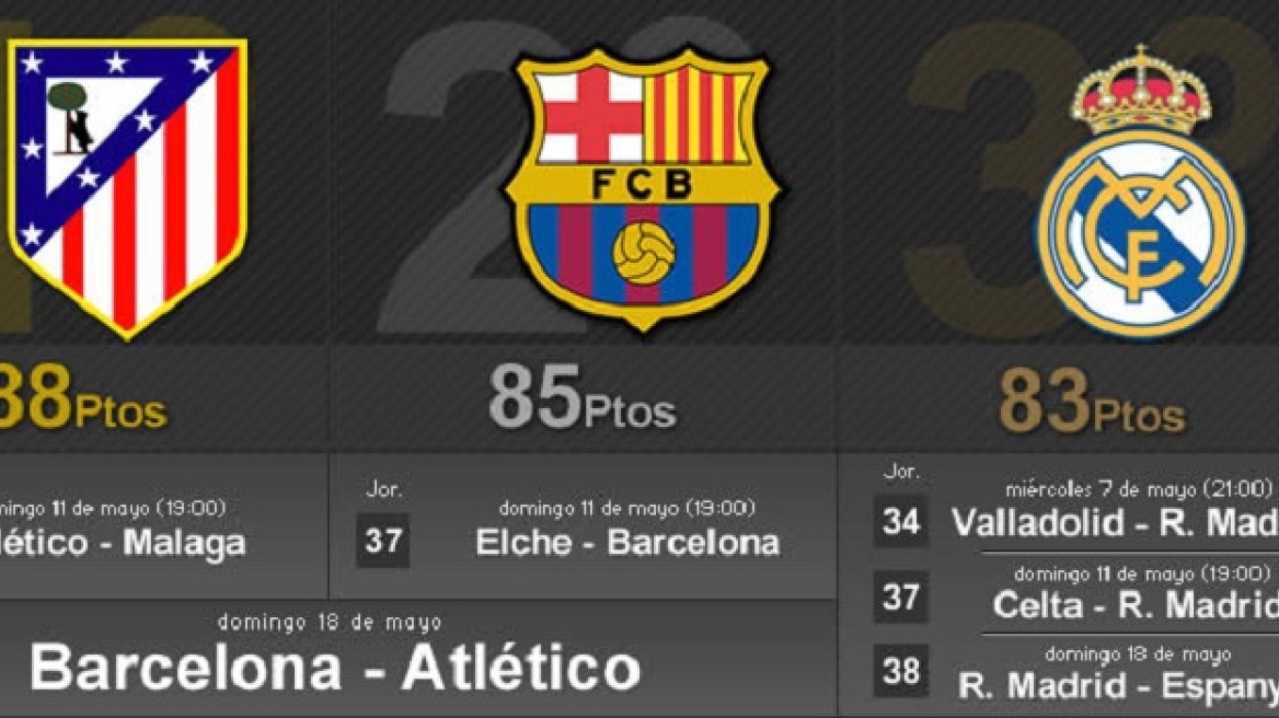 Όλα στο χέρι της Ατλέτικο