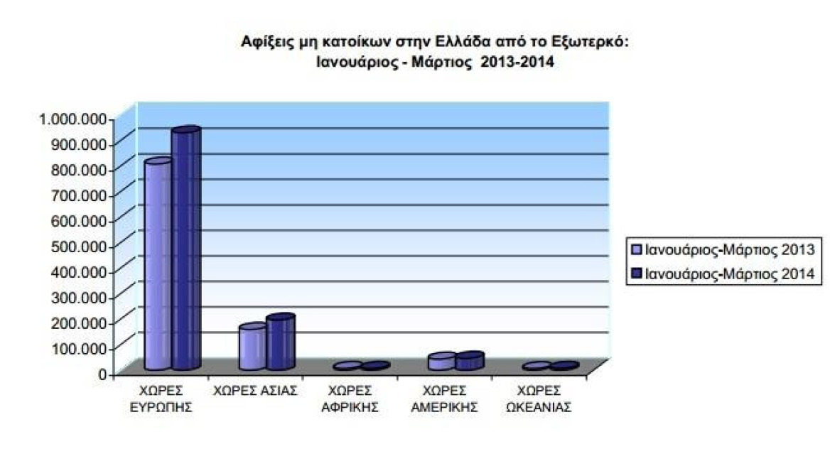 ΕΛΣΤΑΤ: Αύξηση 16% στις αφίξεις στο α' τρίμηνο