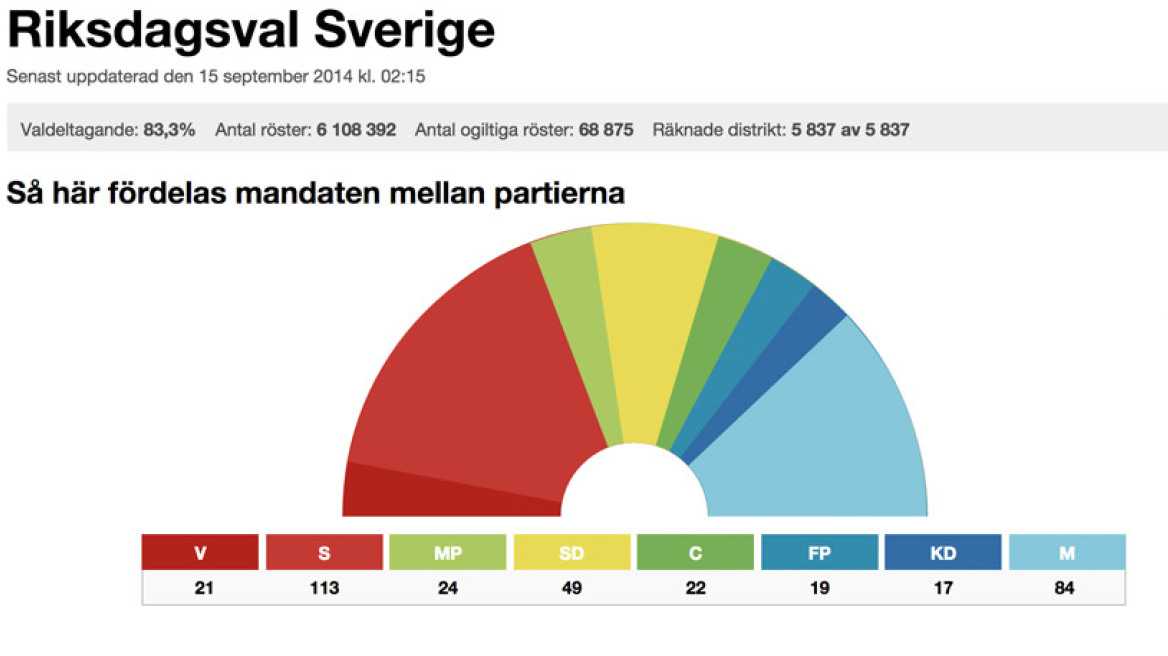 Σουηδία: Η Κεντροαριστερά στην εξουσία, οι ακροδεξιοί με ενισχυμένα ποσοστά