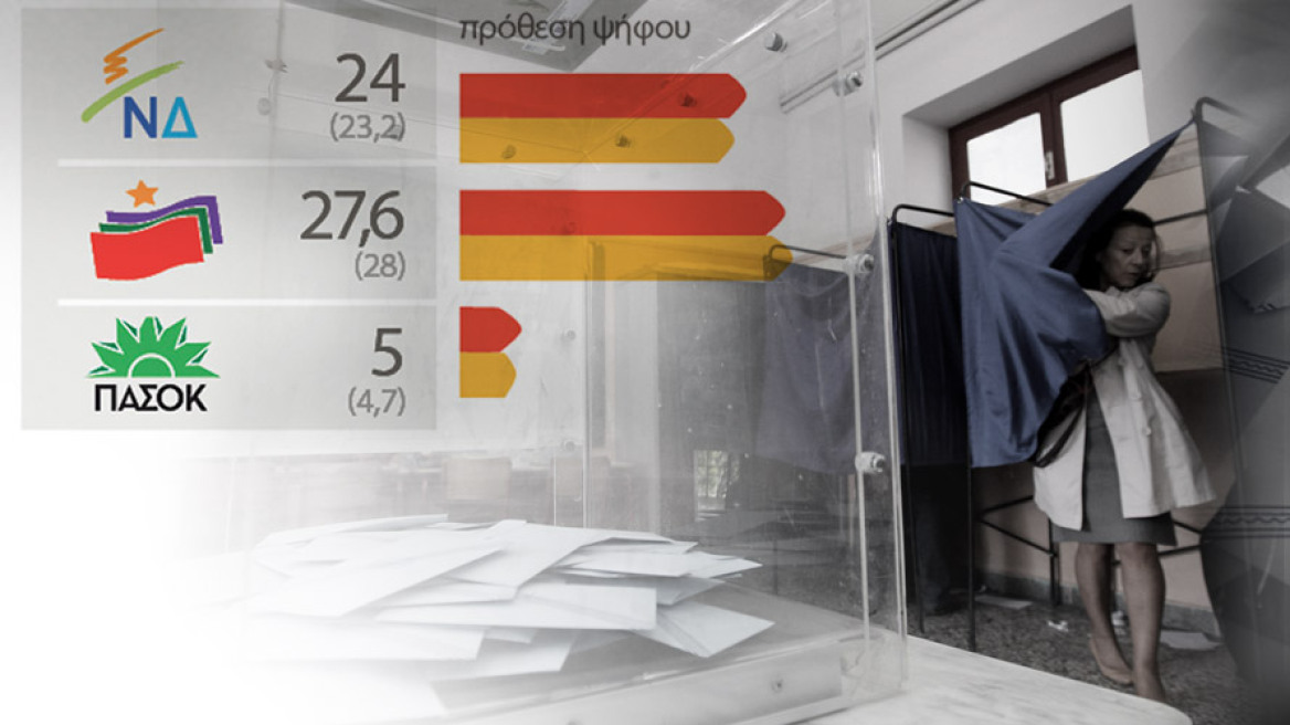 Για πρώτη φορά κλείνει η ψαλίδα