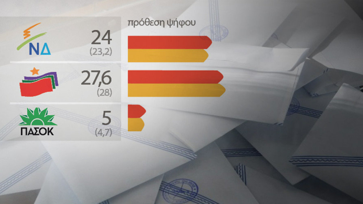 Δύο γκάλοπ δείχνουν να κλείνει η «ψαλίδα» ΣΥΡΙΖΑ - ΝΔ