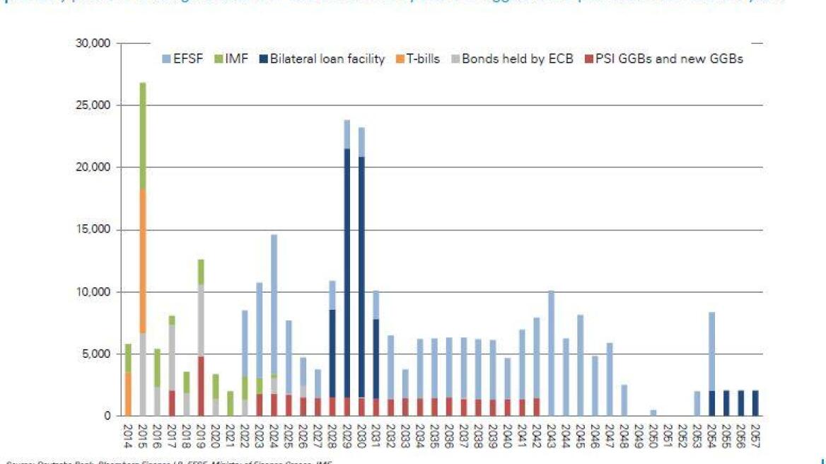 Deutsche Bank: Τι θα πληρώσει η Ελλάδα σε δάνεια και τόκους από το 2015 και μετά