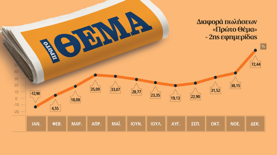 Το 2015 βρίσκει το «ΘΕΜΑ» στην κορυφή