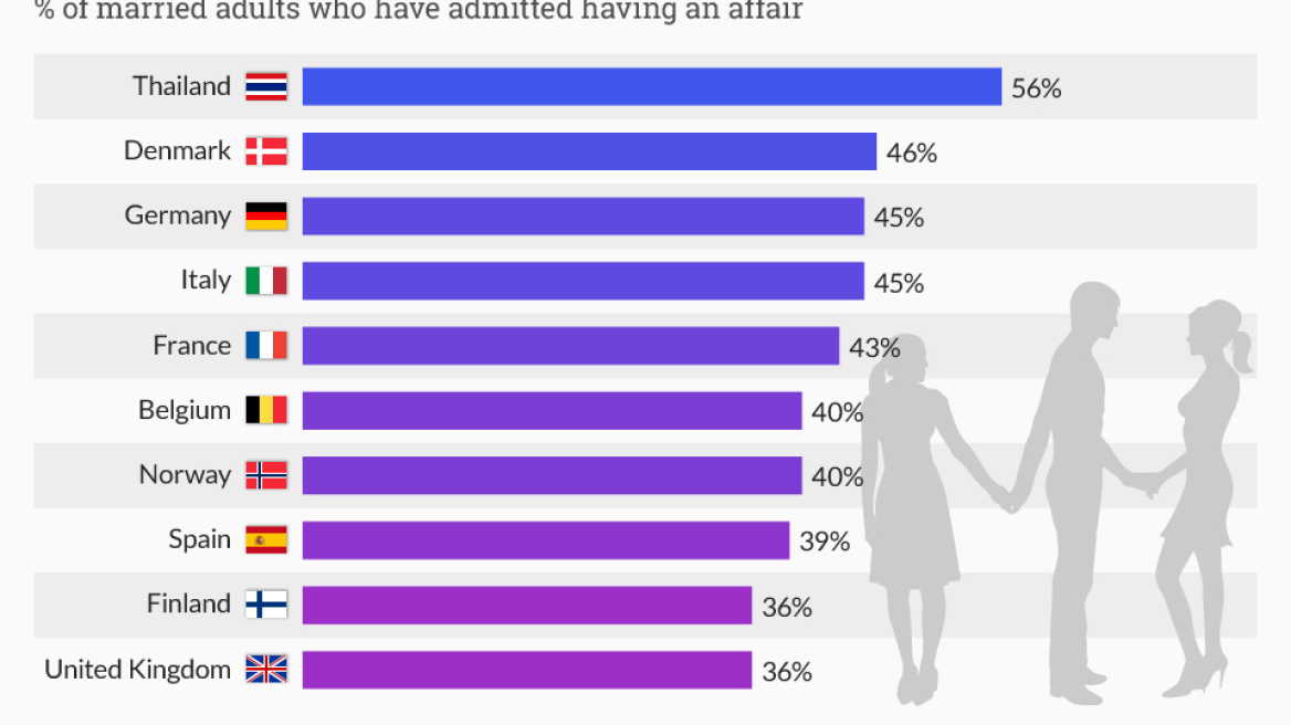 Πρωταθλητές στη μοιχεία οι Ταϊλανδοί