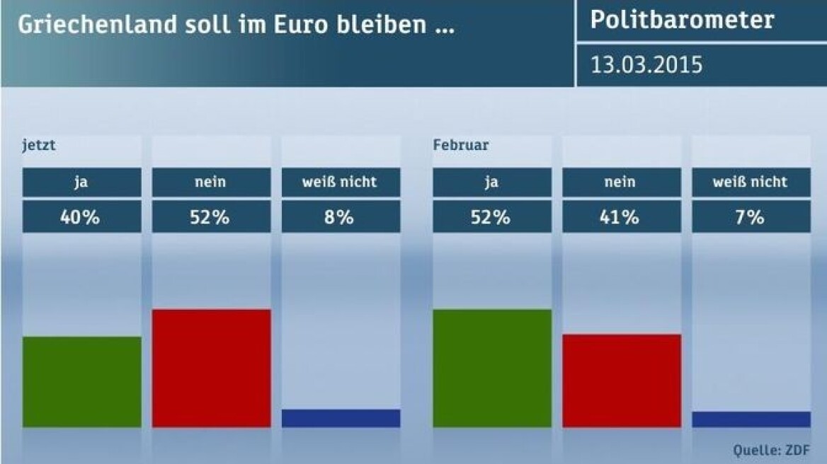 Τώρα η πλειοψηφία των Γερμανών είναι υπέρ ενός Grexit