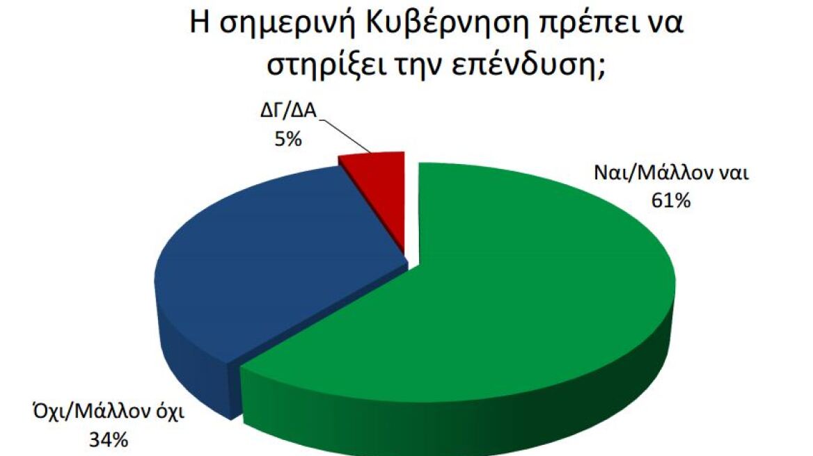 Να στηρίξει η κυβέρνηση την επένδυση στις Σκουριές επιθυμεί το 61% των πολιτών