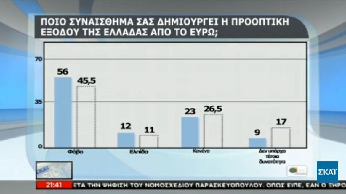 Απαισιόδοξοι για το μέλλον της οικονομίας δηλώνουν οι Έλληνες 