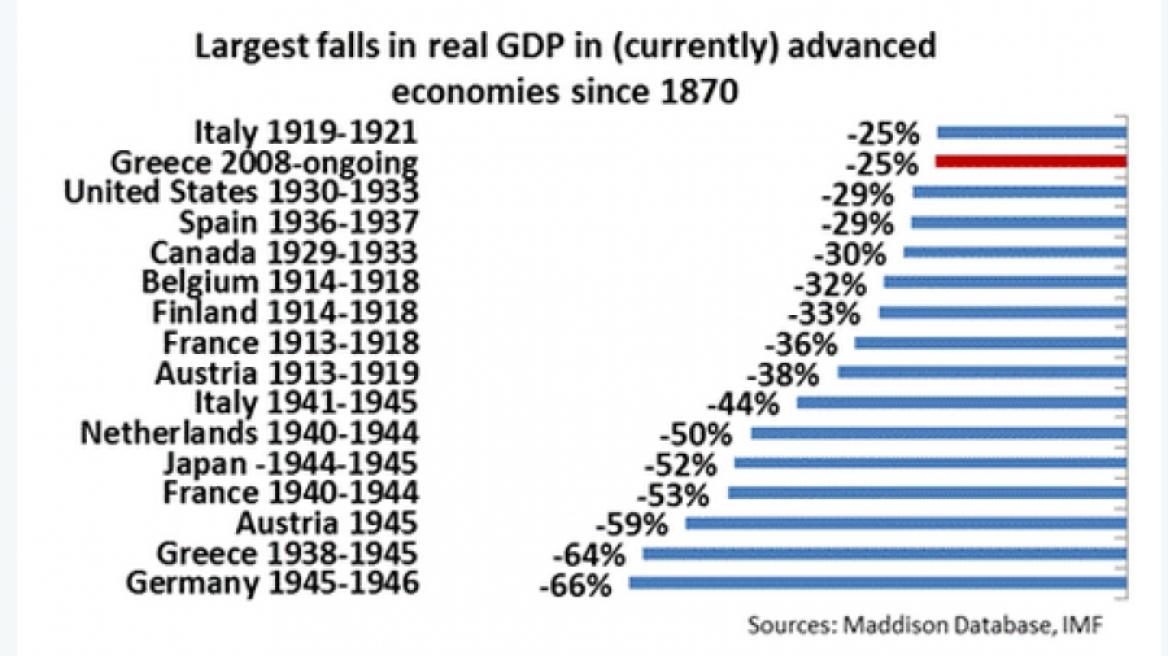 Πόλεμο και Κραχ του '30 θυμίζει η κατάρρευση του ελληνικού ΑΕΠ