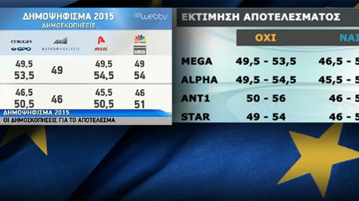 «Κόλαφος» για τις δημοσκοπήσεις το τελικό αποτέλεσμα