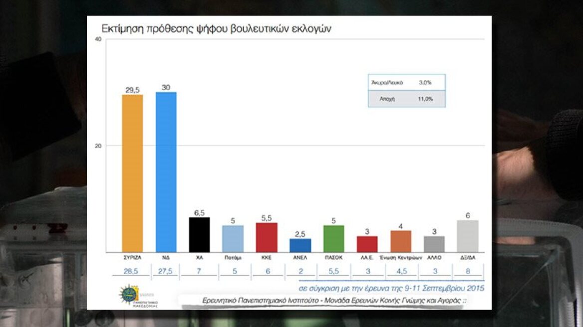 Wed. opinion poll: ND at 30% to SYRIZA’s 29.5%
