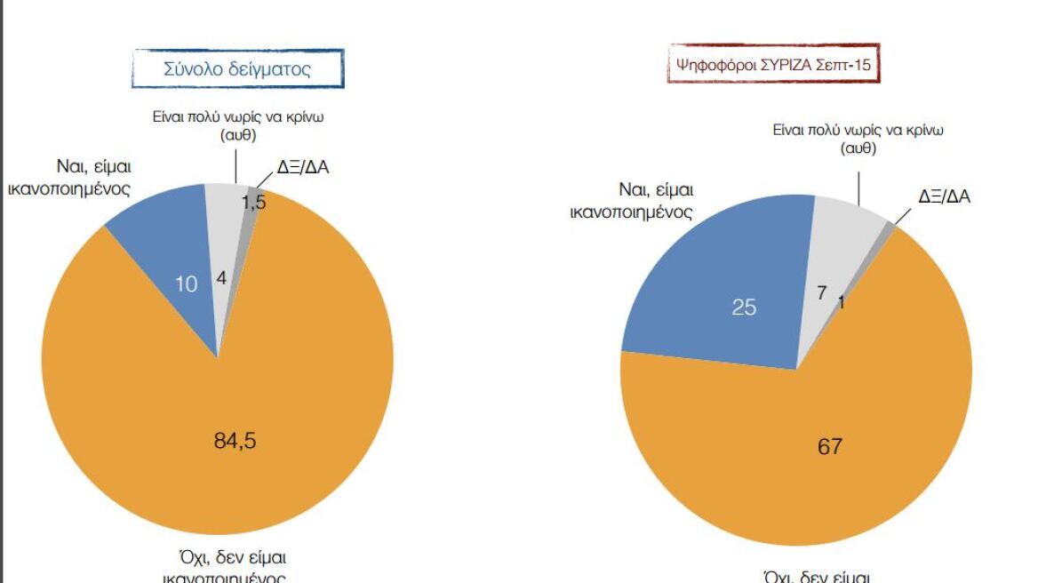 Απογοητευμένοι από την κυβέρνηση οκτώ στους δέκα Έλληνες