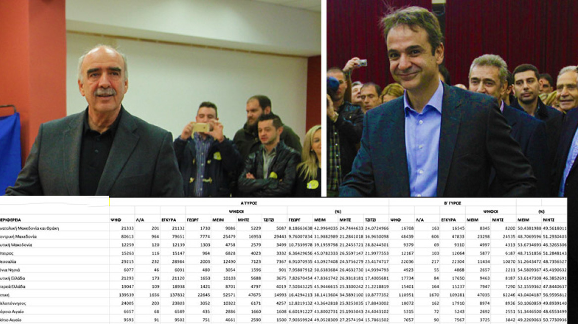 Εκλογές ΝΔ: Λιγότερες ψήφους από τον α' γύρο πήρε ο Μεϊμαράκης
