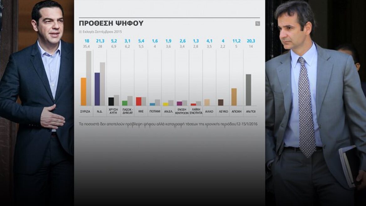 8 out of 10 citizens are disappointed in the gov’t