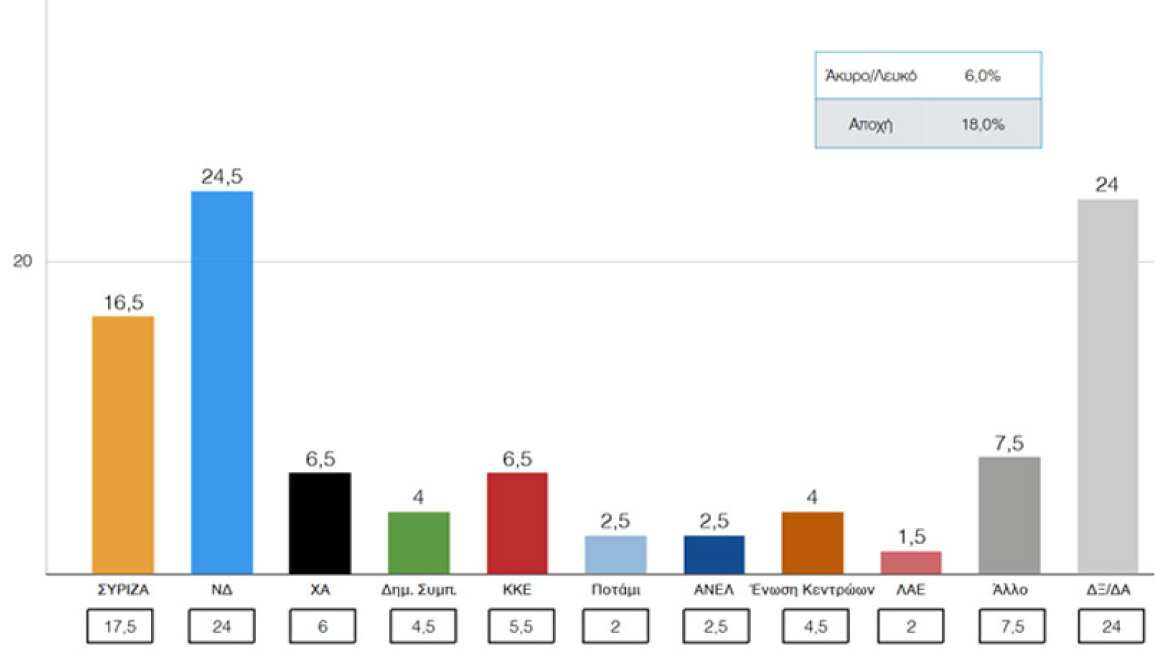Δημοσκόπηση ΠΑΜΑΚ: Οκτώ μονάδες μπροστά η ΝΔ