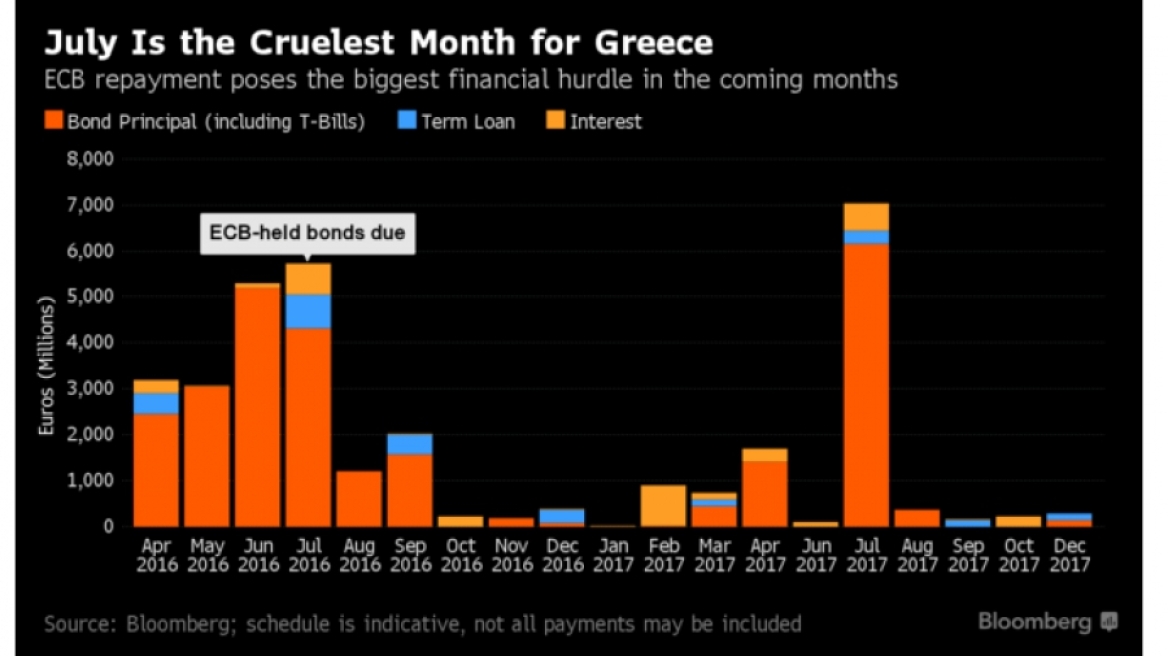 Ελλάδα: Δόσεις πάνω από 10 δισ. ευρώ για Ιούνιο-Ιούλιο