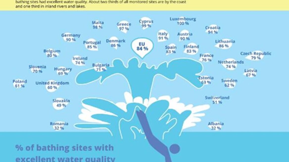 Greece continues having high-quality bathing waters