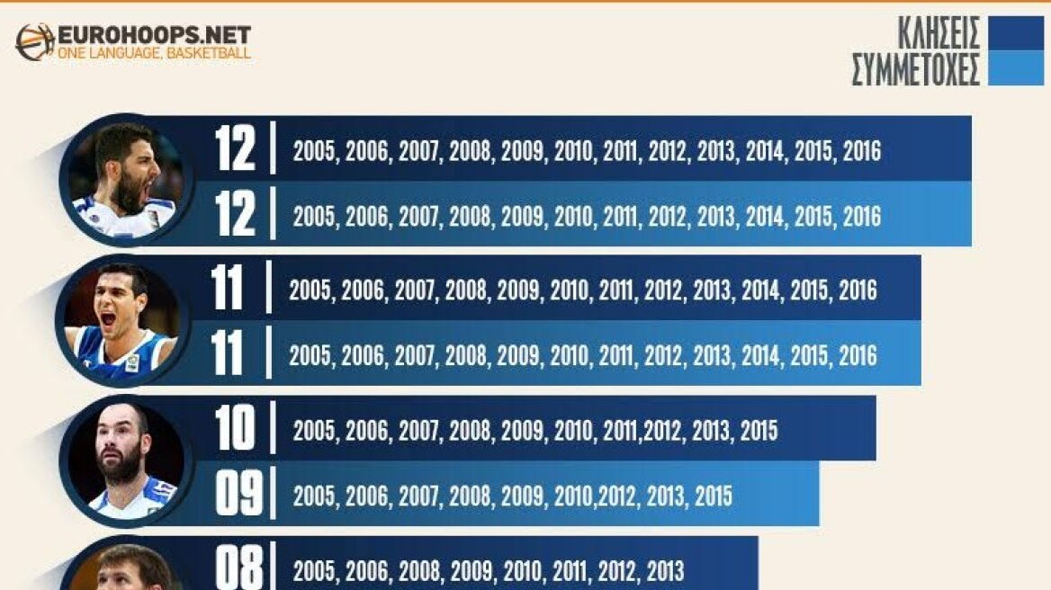 Ο απόλυτος χάρτης των Ελλήνων διεθνών