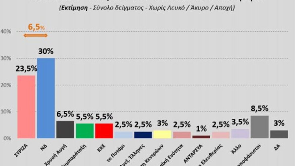 ND leads SYRIZA by 6.5% in latest poll