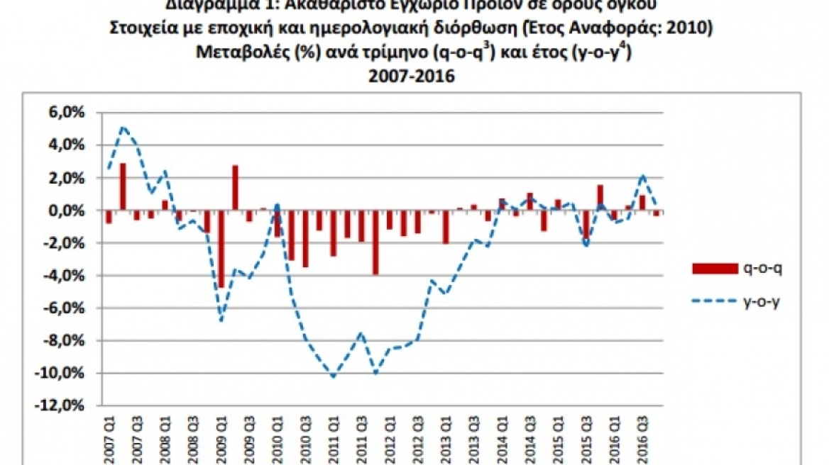 ΕΛΣΤΑΤ: Αύξηση του ΑΕΠ 0,3% το 2016