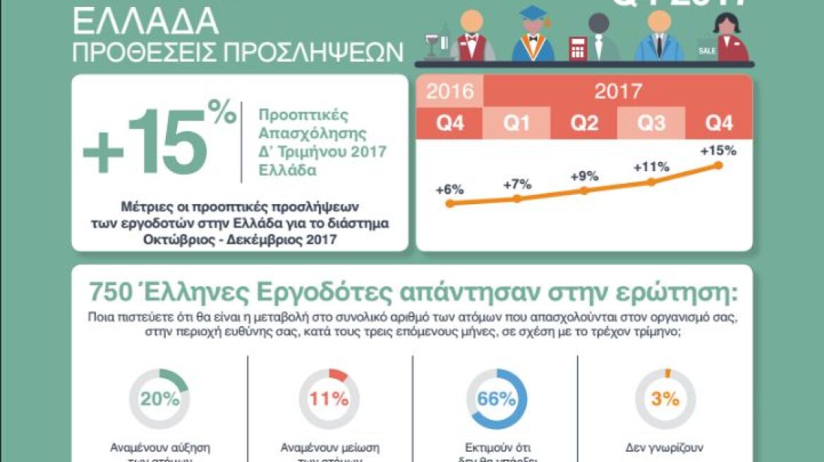 Manpower: Μέτριες προοπτικές προσλήψεων το τελευταίο τρίμηνο του 2017
