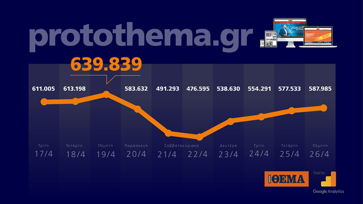 640.000 Έλληνες βλέπουν κάθε μέρα protothema.gr