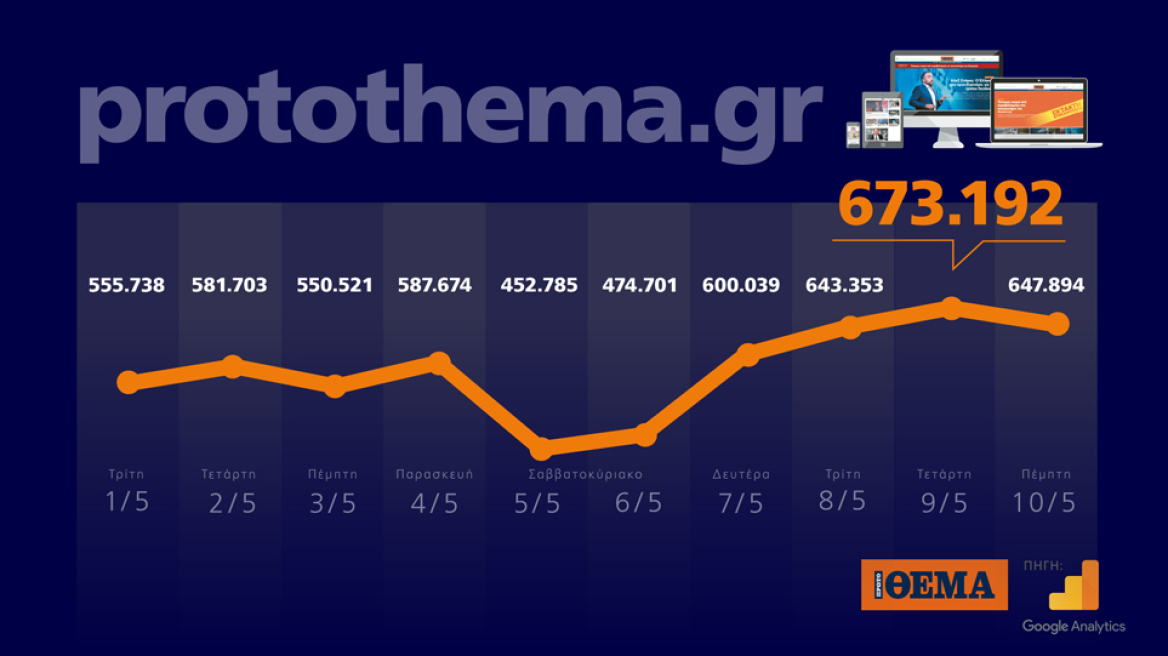670.000 Έλληνες βλέπουν κάθε μέρα protothema.gr
