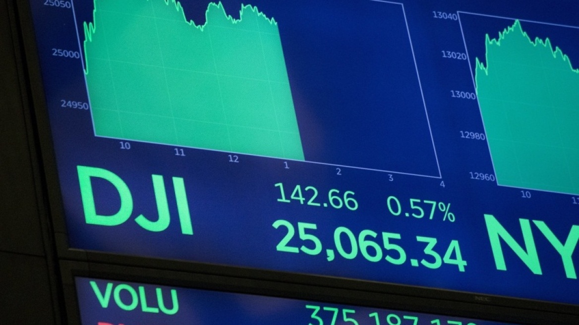 Πάνω από τις 25.000 μονάδες ο Dow Jones