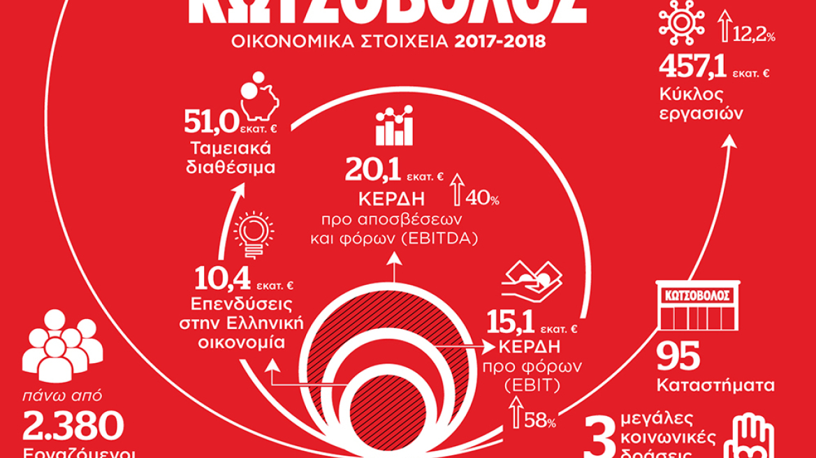 Κωτσόβολος: Οι Έλληνες καταναλωτές δικαιούνται μία καλύτερη ζωή