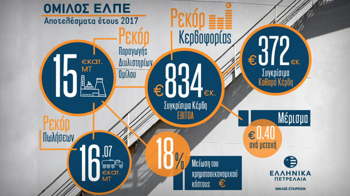 ΕΛΠΕ: Αποτελέσματα Δ’ Τριμήνου / Έτους 2017