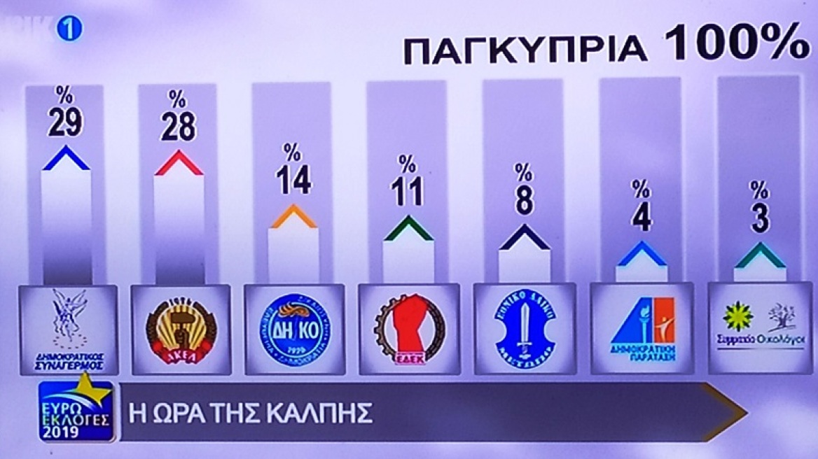 Ευρωεκλογές στην Κύπρο: Πρώτος ο ΔΗΣΥ με διαφορά 1,69% από το ΑΚΕΛ