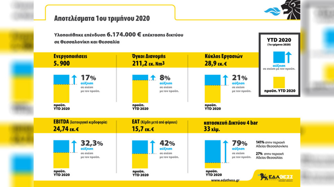 ΕΔΑ ΘΕΣΣ – Απολογισμός πρώτου τριμήνου 2020