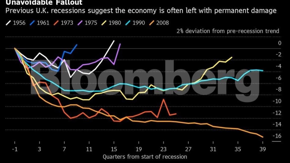 Το διάγραμμα που δείχνει ότι τα «σημάδια» από την ύφεση είναι αναπόφευκτα