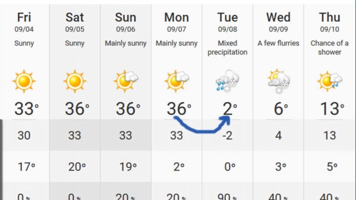 Από τον καύσωνα στην βαρυχειμωνιά: Θα πέσει η θερμοκρασία 34 βαθμούς