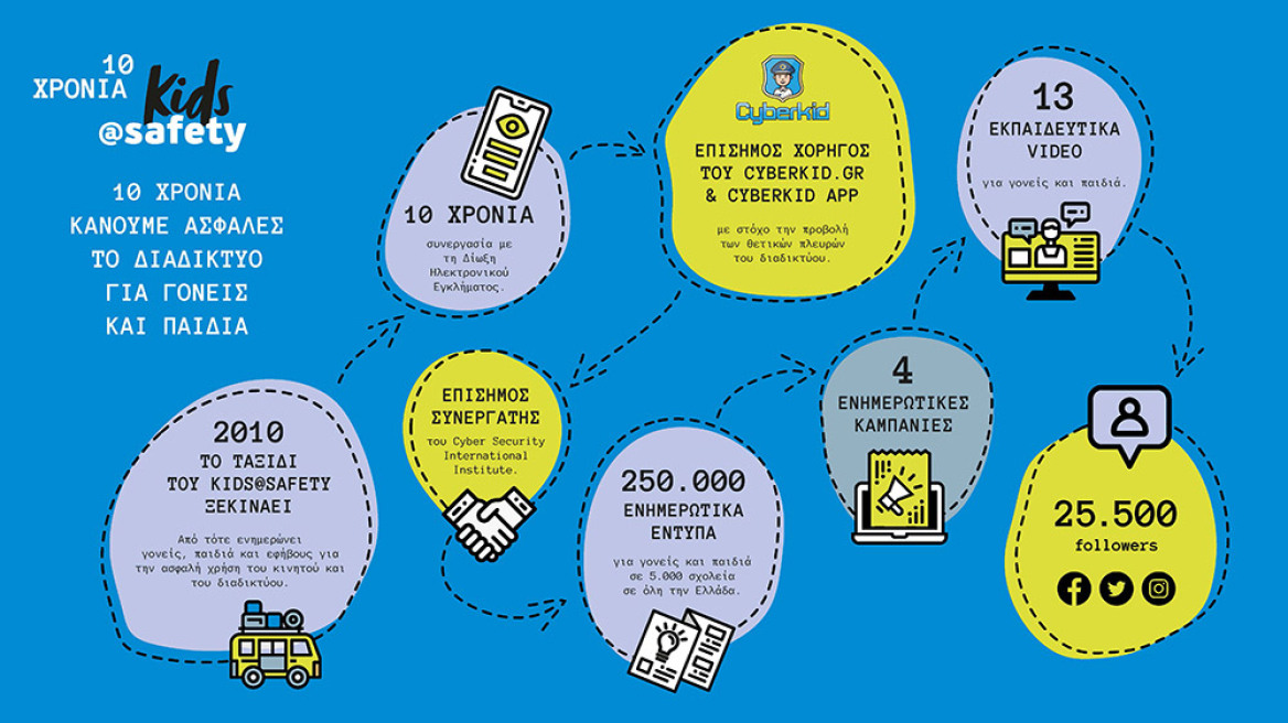 10 χρόνια kids@safety από τη WIND 