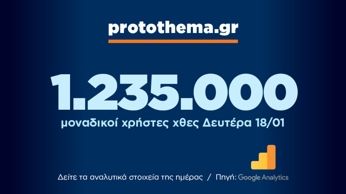 1.235.000 μοναδικοί χρήστες ενημερώθηκαν χθες Δευτέρα 18 Ιανουαρίου από το protothema.gr