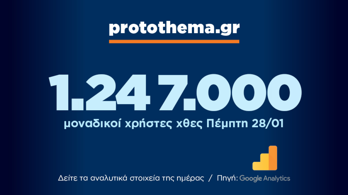 1.247.000 μοναδικοί χρήστες ενημερώθηκαν χθες Πέμπτη 28 Ιανουαρίου από το protothema.gr