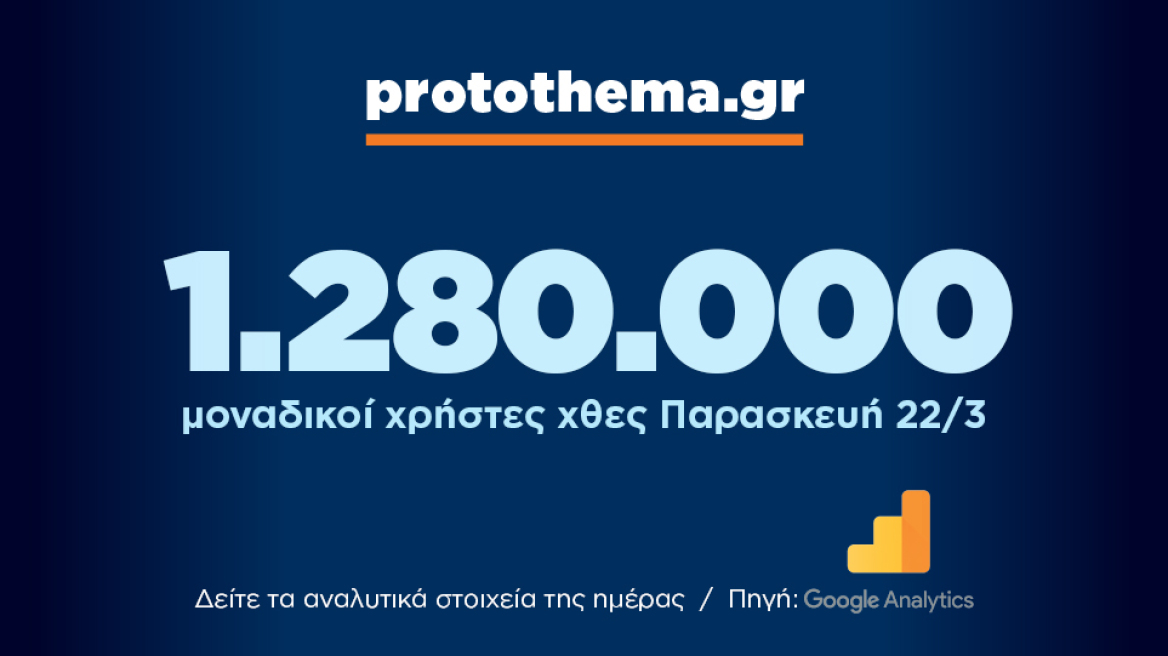 1.280.000 μοναδικοί χρήστες ενημερώθηκαν χθες Δευτέρα 22 Μαρτίου από το protothema.gr