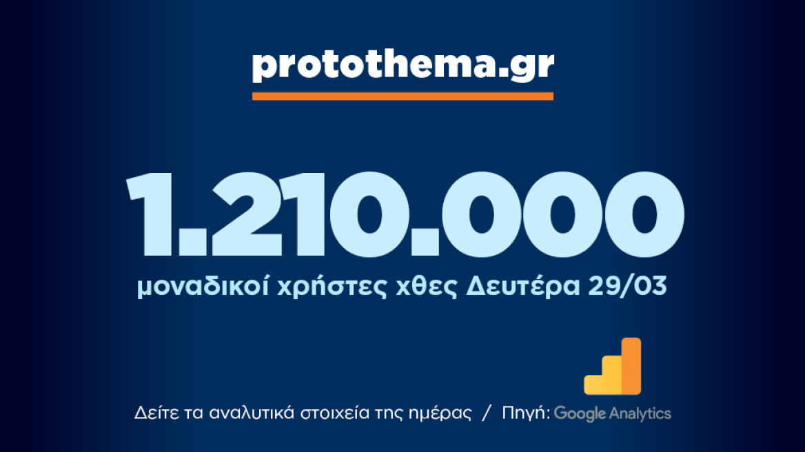 1.210.000 μοναδικοί χρήστες ενημερώθηκαν χθες Δευτέρα 29 Μαρτίου από το protothema.gr
